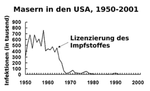 Die Zahl der Masernerkrankungen in den USA verringerte sich nach Einführung der Impfung 1962 drastisch