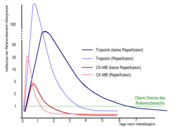 Typischer Verlauf der Blutkonzentration von kardialem Troponin und CK-MB nach einem ST-Hebungsinfarkt