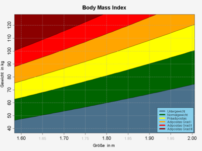 BMI zur ersten Selbsteinschätzung